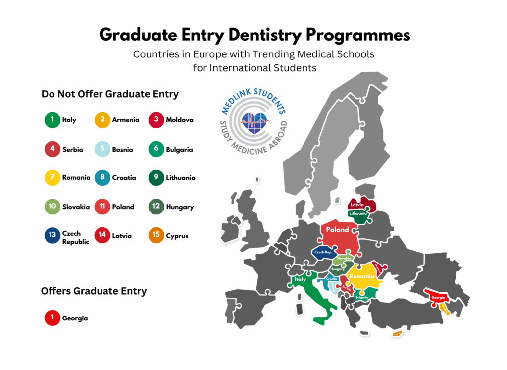 Graduate Entry Dentistry Programmes Countries in Europe with Trending Medical Schools for International Students