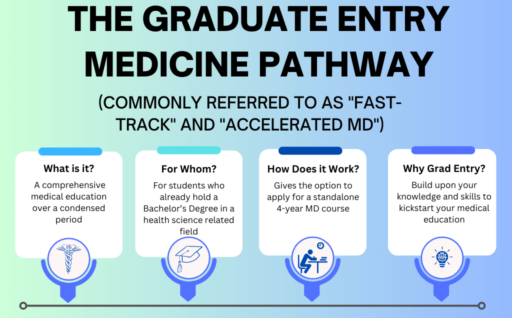 Graduate Entry Medicine Pathway in Europe infographic