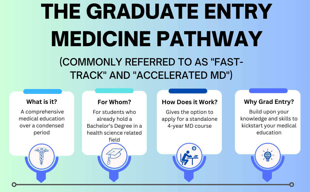 Graduate entry medicine pathway infographic