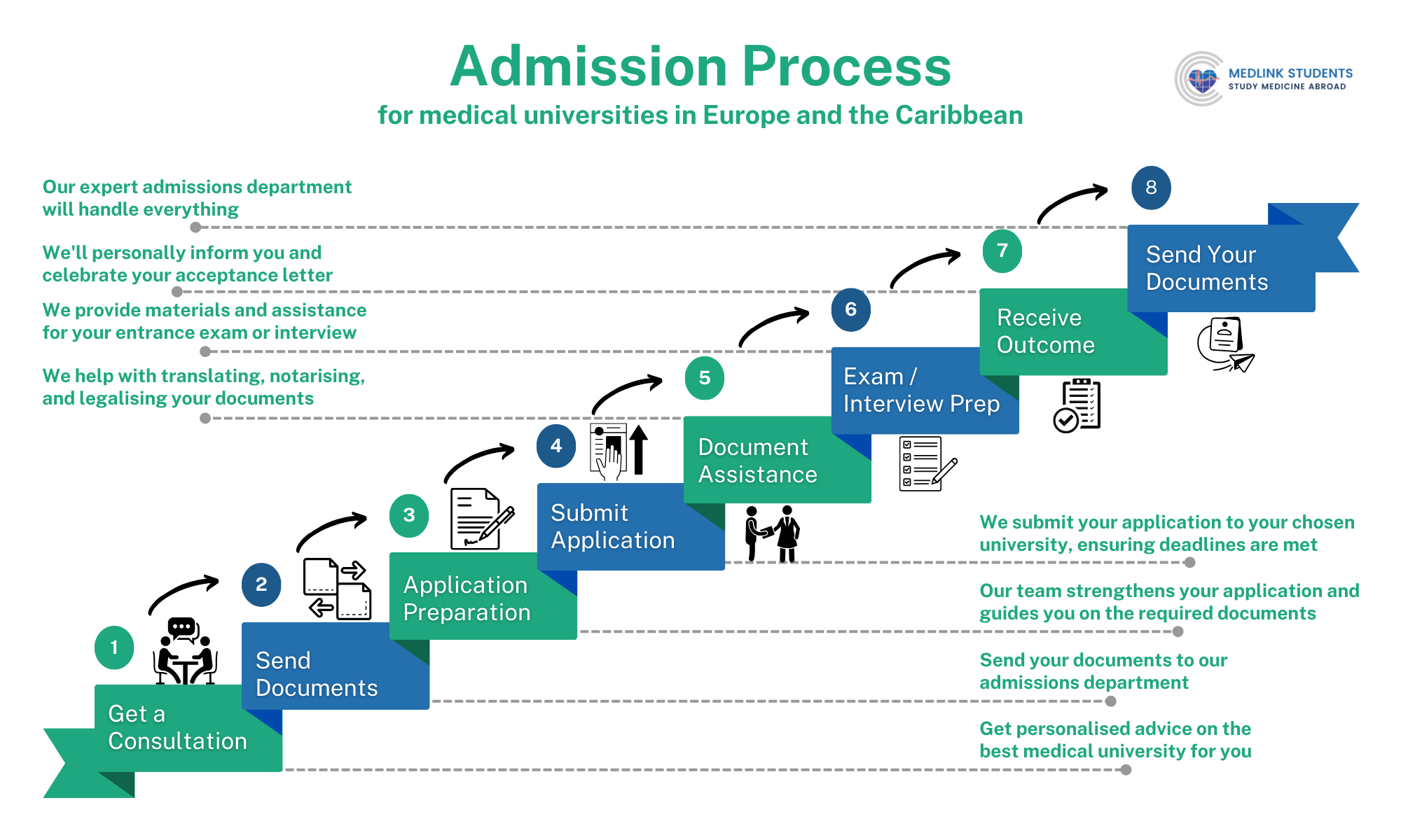 admission process infographic
