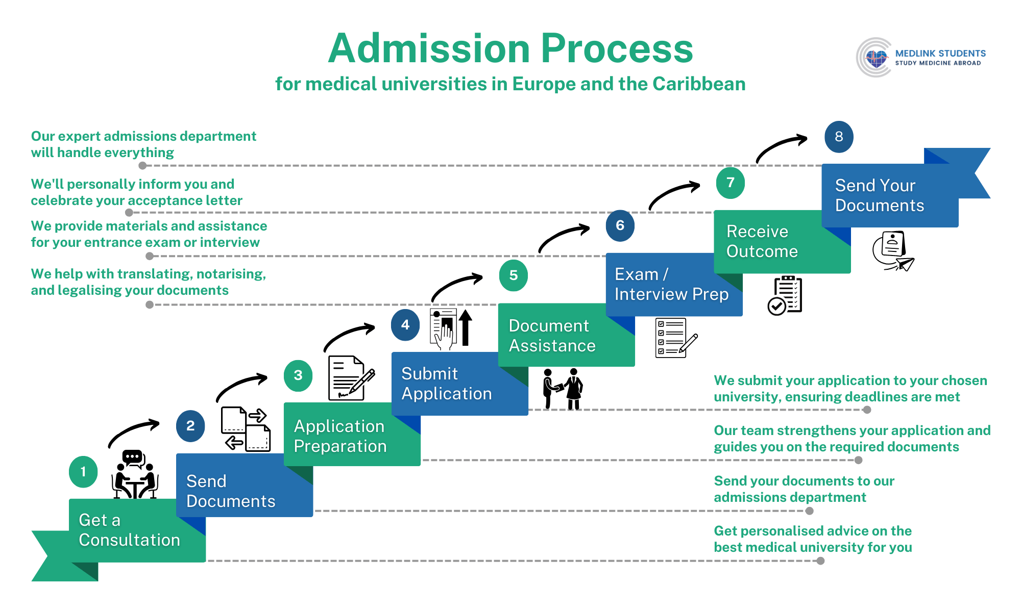 Infographic showing the medical school admission process and requirements for universities in Europe and the Caribbean.